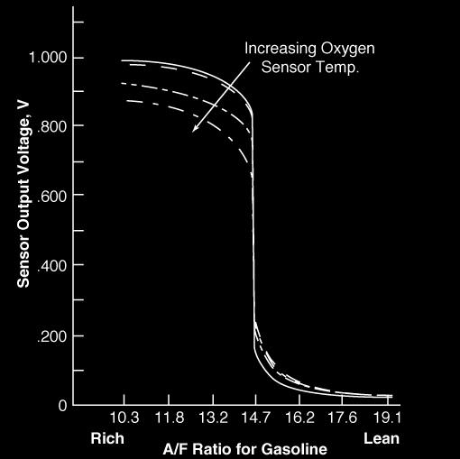 [Image: O2sensorgraphtable.jpg]