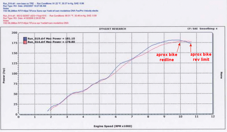 Hayabusa Gear Ratio And Speed Chart