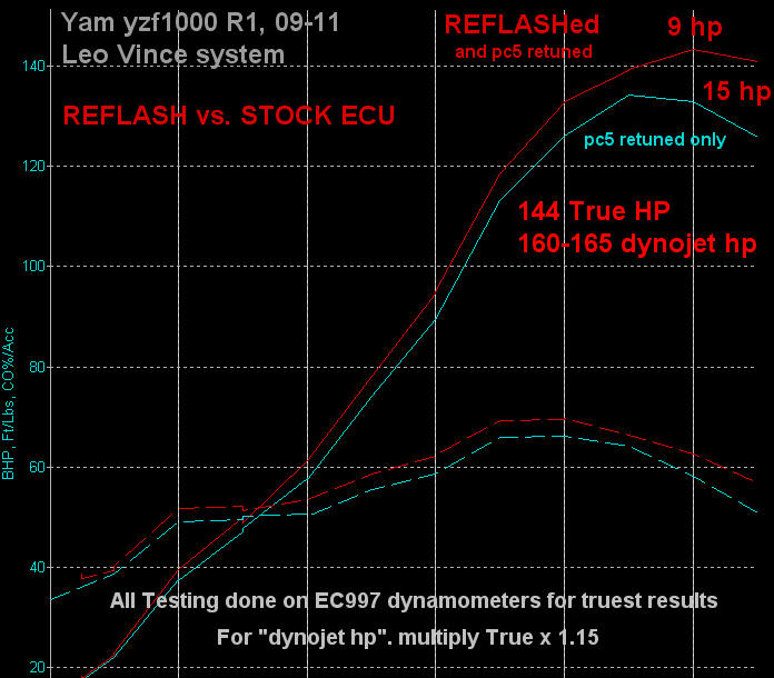 R1 Dyno Chart